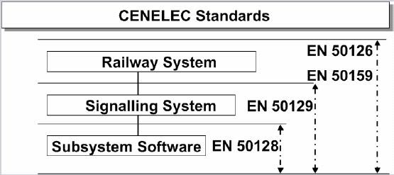 CENELEC Standards